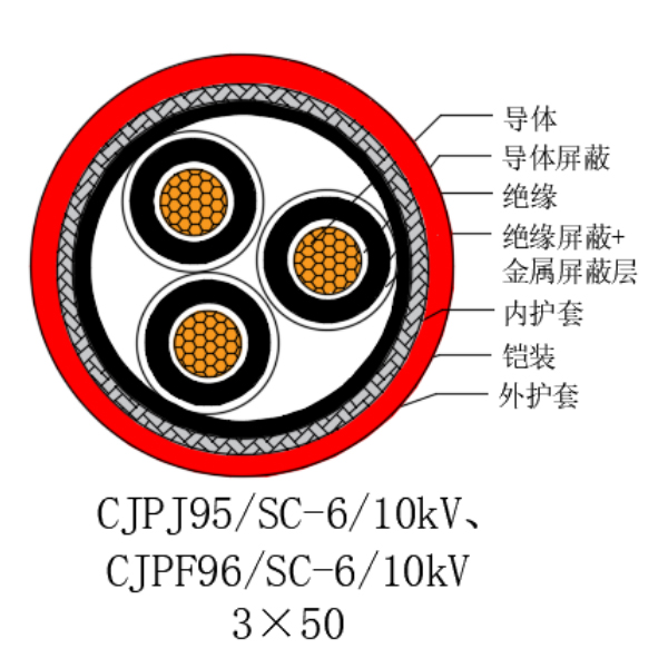 铜芯交联聚乙烯绝缘低烟无卤船用电力电缆-CJPJ95/SC-6/10kV、CJPF96/SC-6/10kV