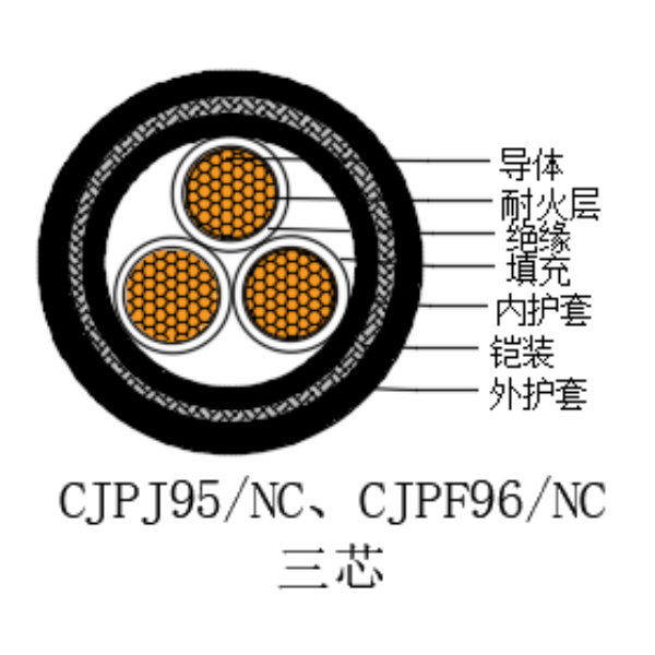 铜芯交联聚乙烯绝缘低烟无卤耐火船用电力电缆-CJPJ95/NC-0.6/1kV、CJPF96/NC-0.6/1kV