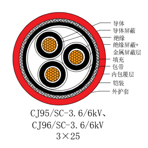 铜芯交联聚乙烯绝缘低烟无卤船用电力电缆-CJ95/SC-3.6/6kV、CJ96/SC-3.6/6kV